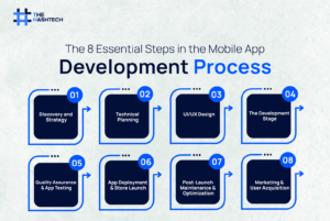 mobile development process