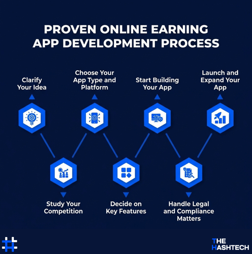 online-earning-app-development-process