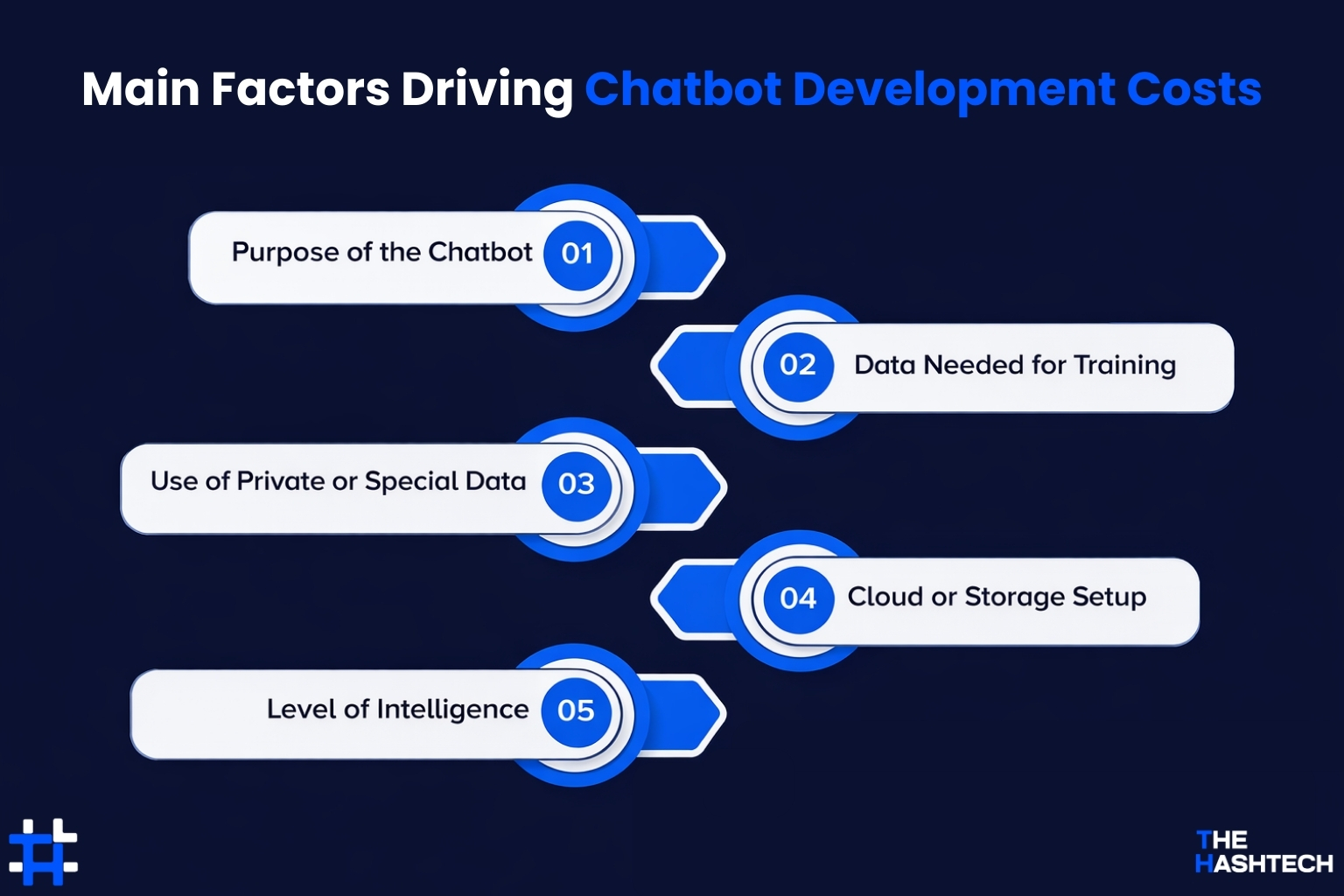 main-factor-driving-chatbot-development-costs